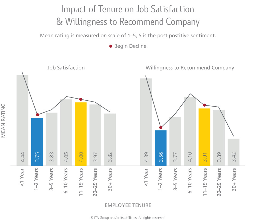 chart showing the impact of tenure on job satisfaction